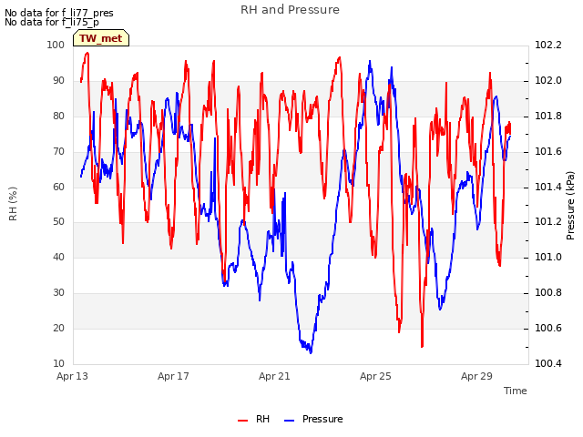 Explore the graph:RH and Pressure in a new window