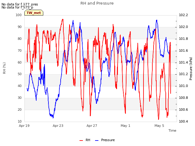 Explore the graph:RH and Pressure in a new window