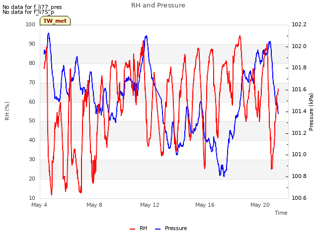Explore the graph:RH and Pressure in a new window