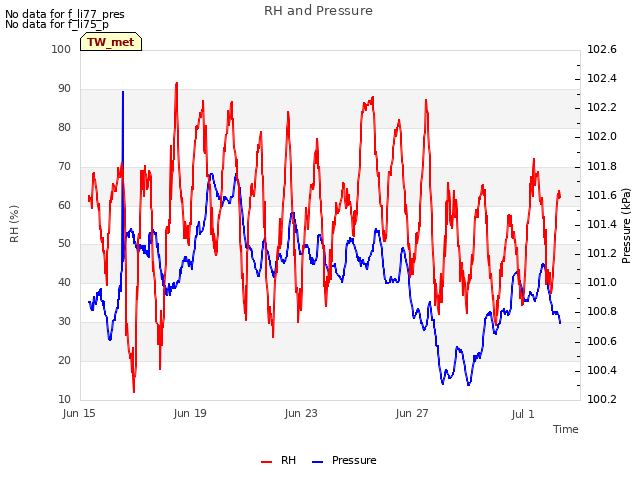 Explore the graph:RH and Pressure in a new window