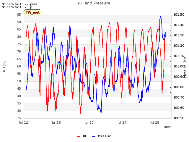 Explore the graph:RH and Pressure in a new window