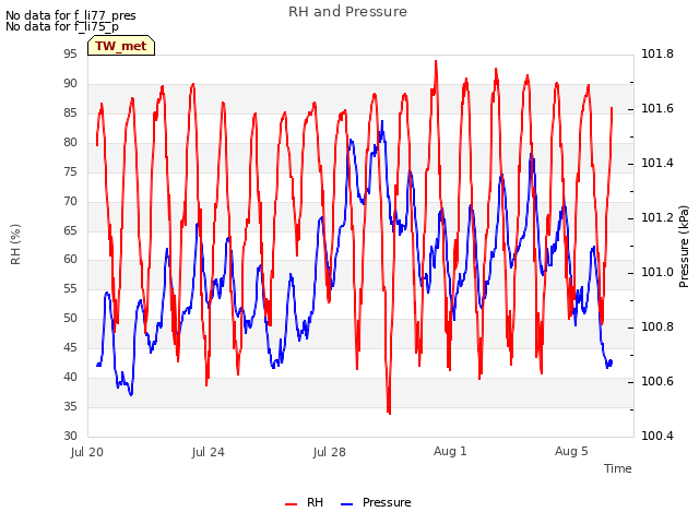 Explore the graph:RH and Pressure in a new window
