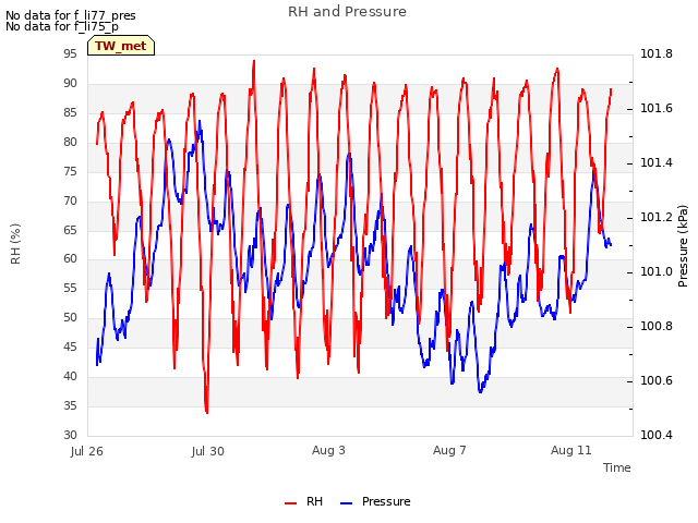 Explore the graph:RH and Pressure in a new window