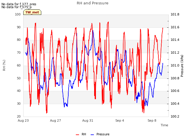 Explore the graph:RH and Pressure in a new window