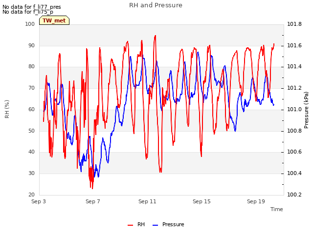 Explore the graph:RH and Pressure in a new window