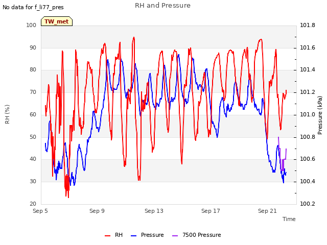 Explore the graph:RH and Pressure in a new window