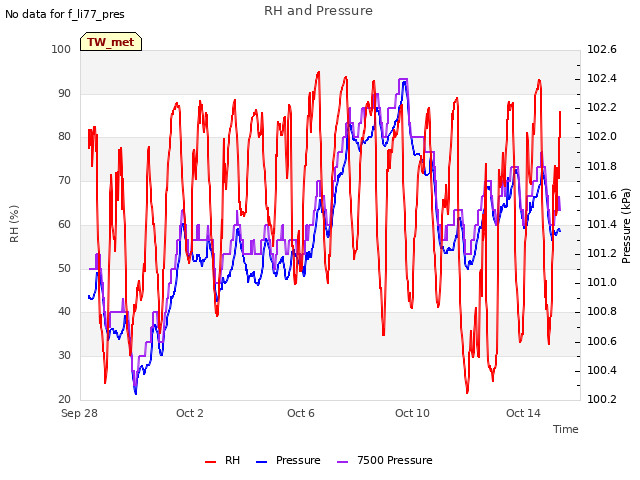 Explore the graph:RH and Pressure in a new window