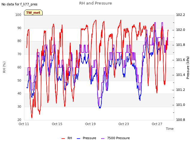 Explore the graph:RH and Pressure in a new window
