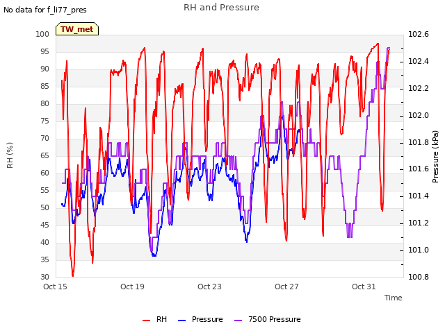 Explore the graph:RH and Pressure in a new window