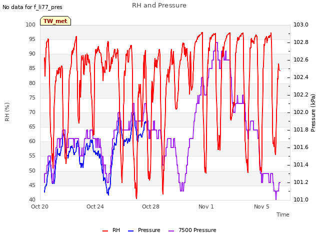Explore the graph:RH and Pressure in a new window
