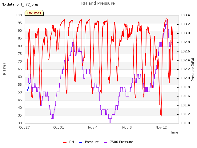 Explore the graph:RH and Pressure in a new window
