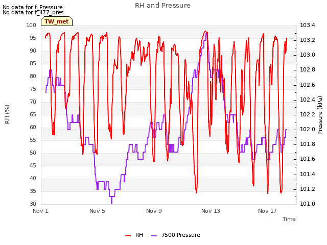 Explore the graph:RH and Pressure in a new window