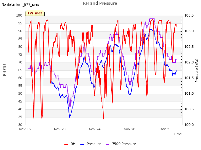 Explore the graph:RH and Pressure in a new window
