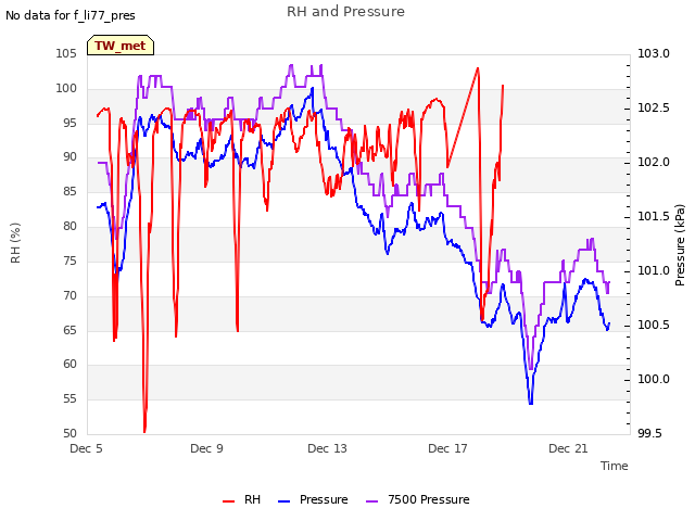 Explore the graph:RH and Pressure in a new window