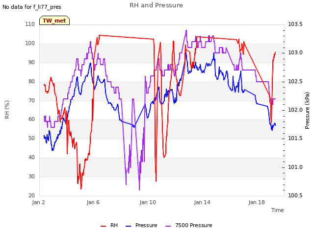 Explore the graph:RH and Pressure in a new window