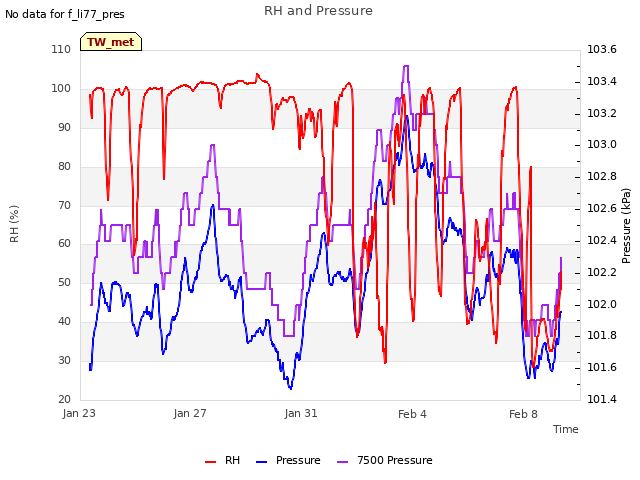 Explore the graph:RH and Pressure in a new window