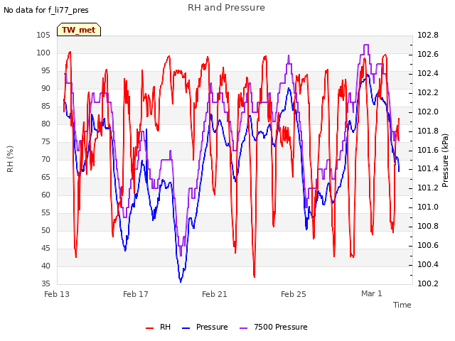Explore the graph:RH and Pressure in a new window