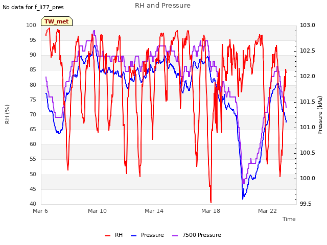 Explore the graph:RH and Pressure in a new window