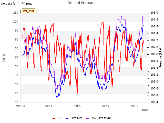 Explore the graph:RH and Pressure in a new window