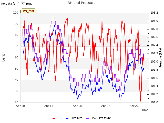Explore the graph:RH and Pressure in a new window