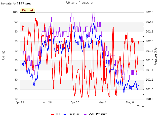 Explore the graph:RH and Pressure in a new window