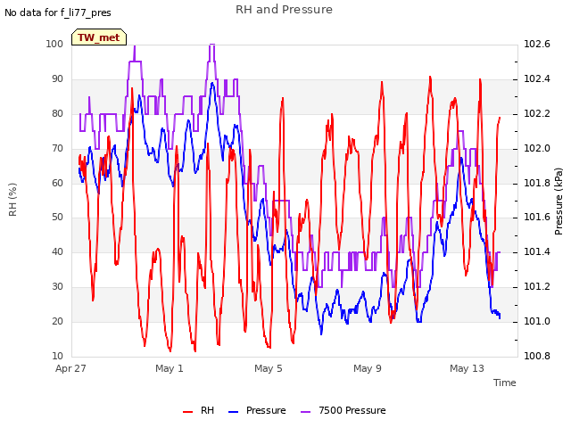 Explore the graph:RH and Pressure in a new window
