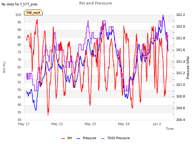 Explore the graph:RH and Pressure in a new window