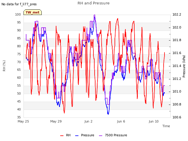 Explore the graph:RH and Pressure in a new window