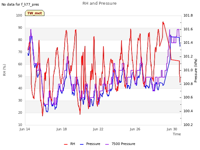 Explore the graph:RH and Pressure in a new window