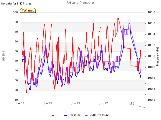 Explore the graph:RH and Pressure in a new window