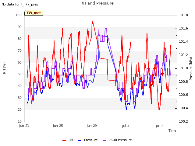 Explore the graph:RH and Pressure in a new window
