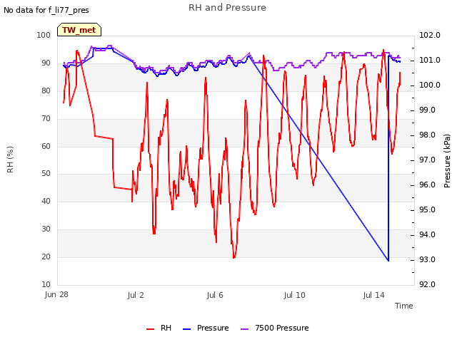 Explore the graph:RH and Pressure in a new window
