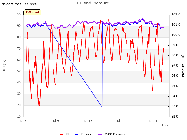 Explore the graph:RH and Pressure in a new window