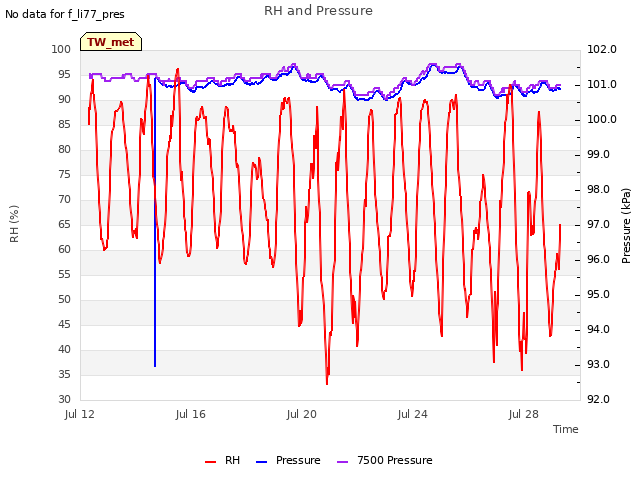 Explore the graph:RH and Pressure in a new window