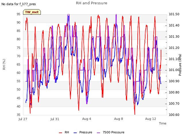 Explore the graph:RH and Pressure in a new window