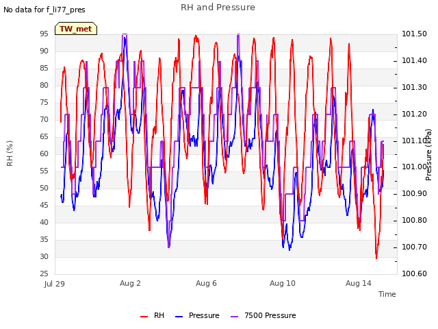 Explore the graph:RH and Pressure in a new window