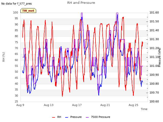 Explore the graph:RH and Pressure in a new window