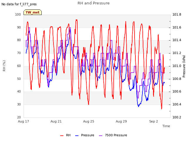Explore the graph:RH and Pressure in a new window