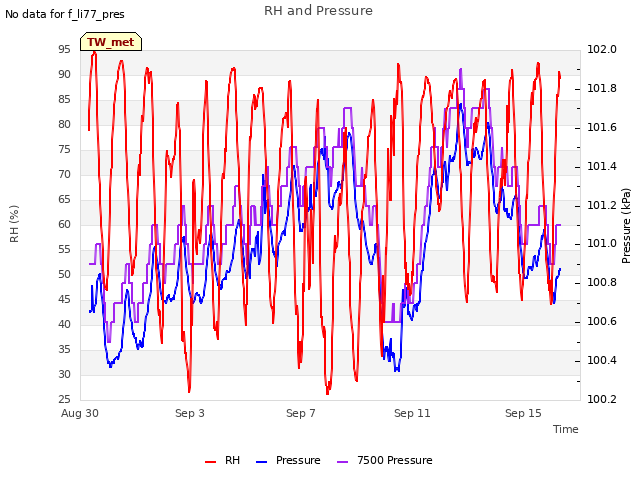 Explore the graph:RH and Pressure in a new window