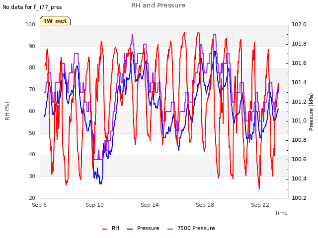 Explore the graph:RH and Pressure in a new window