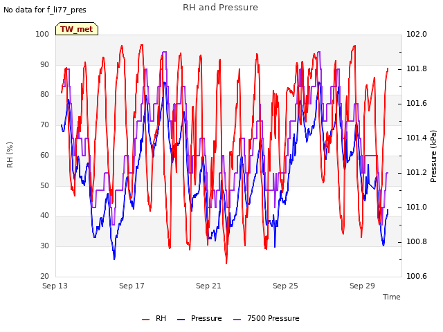 Explore the graph:RH and Pressure in a new window