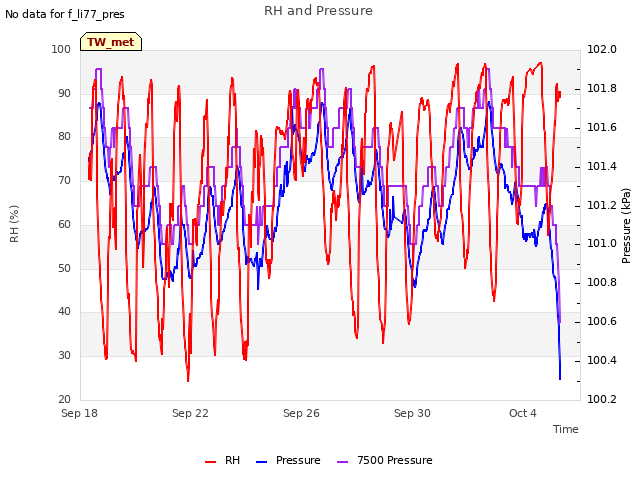 Explore the graph:RH and Pressure in a new window