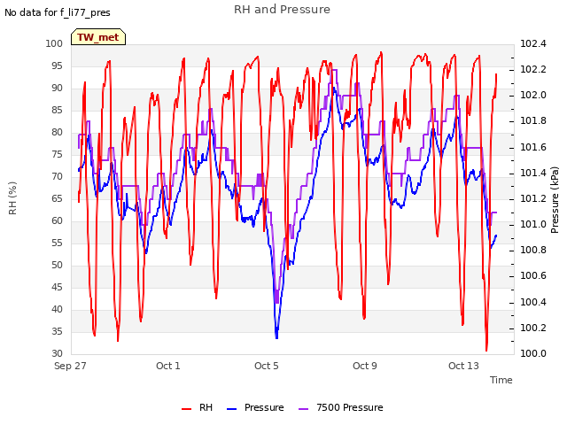 Explore the graph:RH and Pressure in a new window