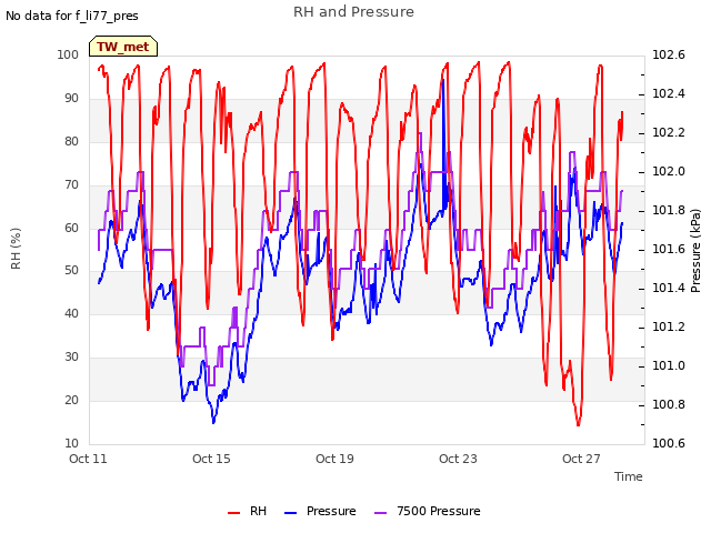 Explore the graph:RH and Pressure in a new window