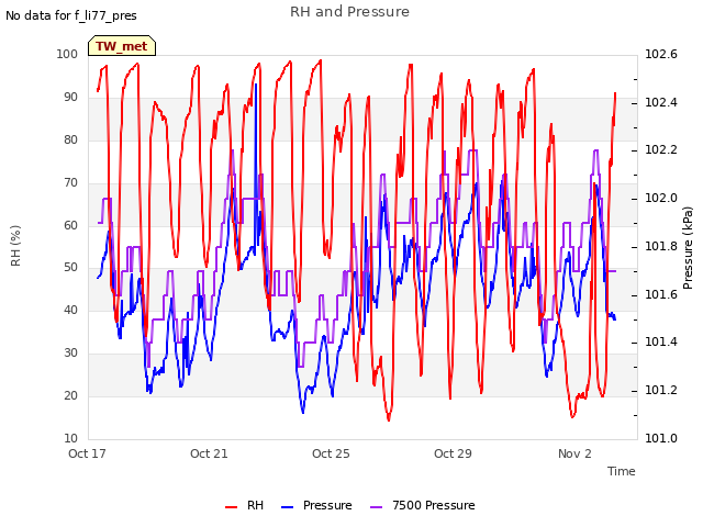 Explore the graph:RH and Pressure in a new window