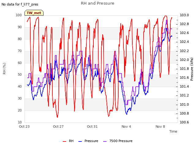Explore the graph:RH and Pressure in a new window