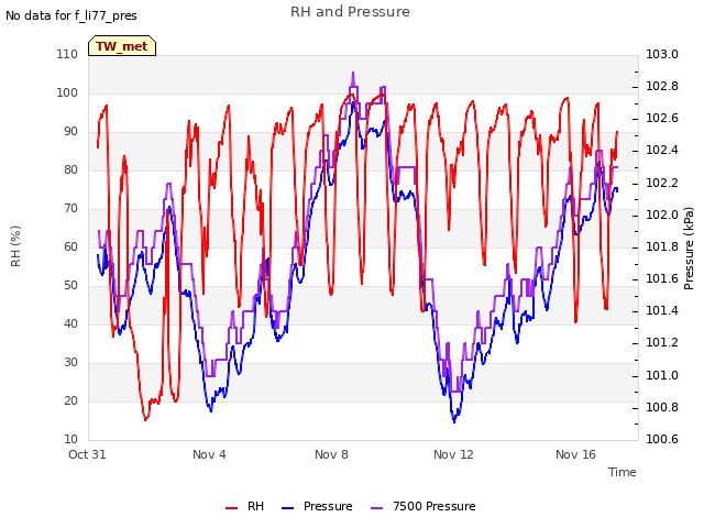 Explore the graph:RH and Pressure in a new window
