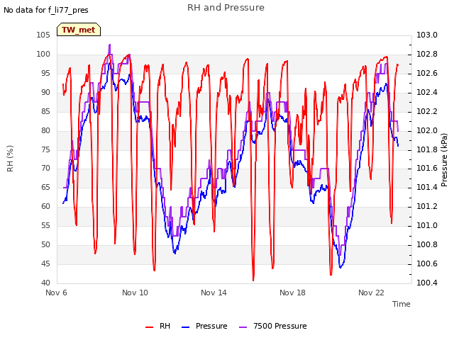 Explore the graph:RH and Pressure in a new window