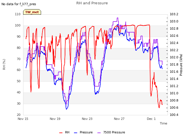 Explore the graph:RH and Pressure in a new window