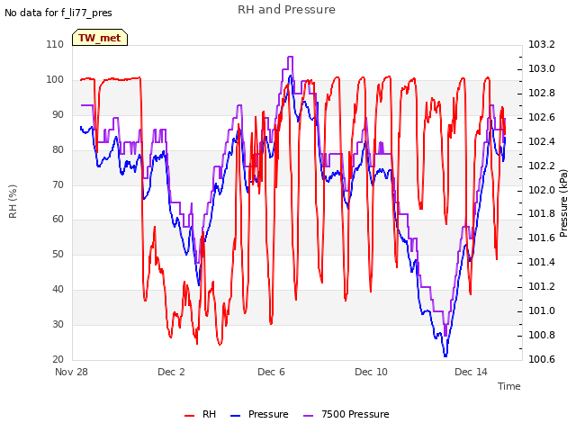 Explore the graph:RH and Pressure in a new window